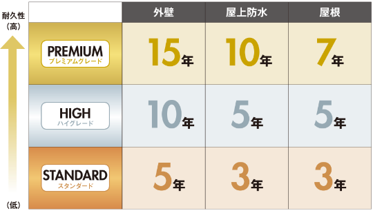 グレード別保証年数一覧