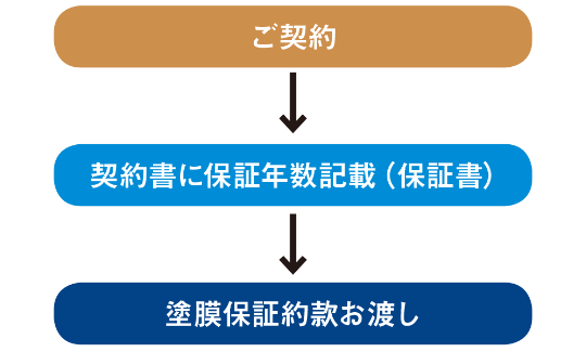 保証書の発行