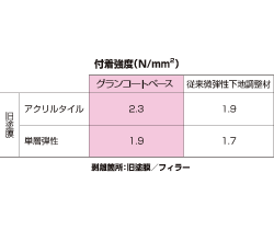 優れた付着性