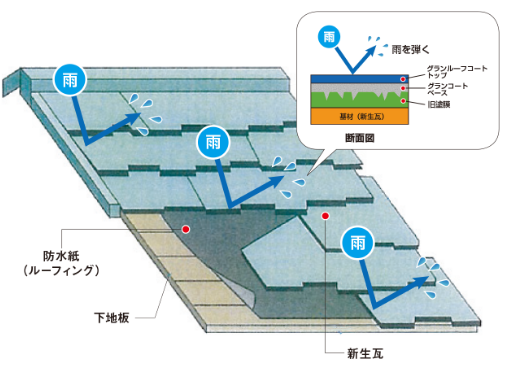 高い遮熱効果