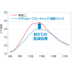 室内温度