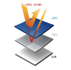 Wブロック