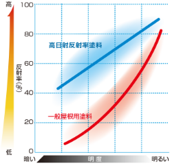 明度と日射反射率