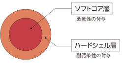 コア・シェル構造