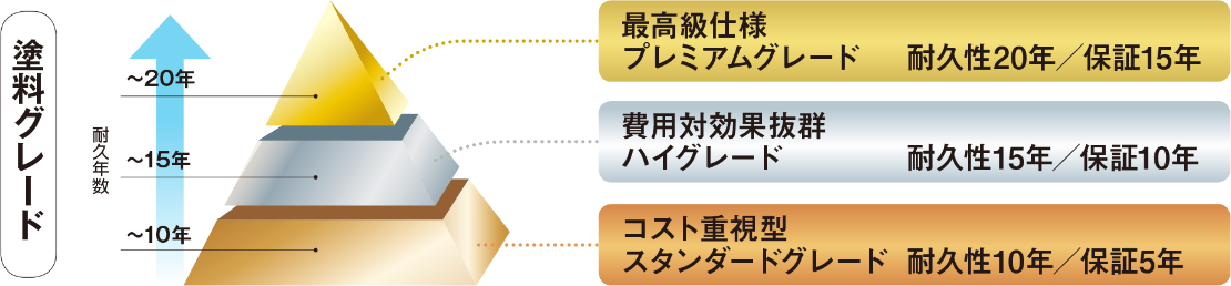 外壁 上塗り塗料グレード