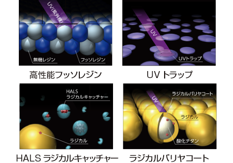 ラジカル抑制技術