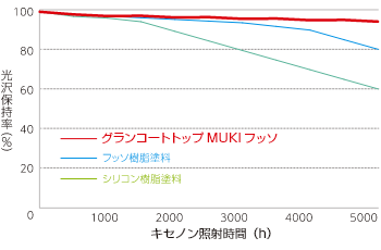 超高耐候性