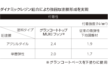 強力な付着力