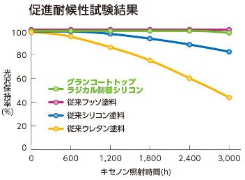 超高耐候性