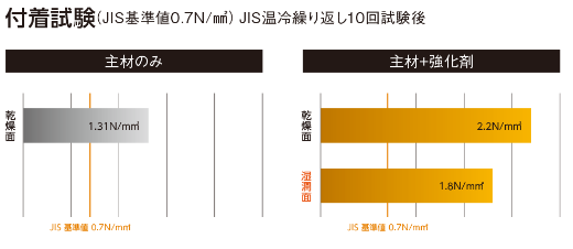 付着試験