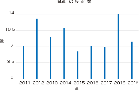 沖縄の過酷な環境