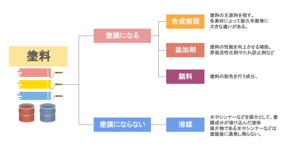 外壁塗装用塗料の構成イメージ