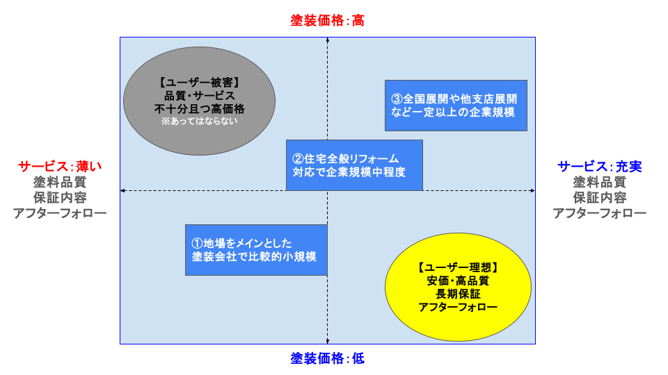 外壁塗装会社比較/ポジショニングマップ