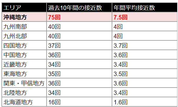 過去10年間における地方別台風接近数