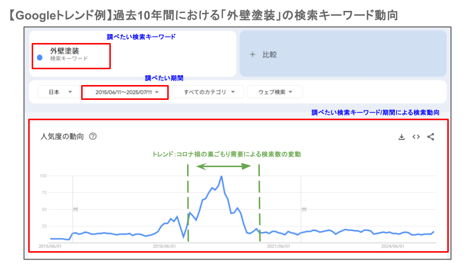 Googleトレンド事例